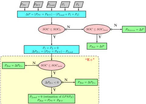 Fig. 5. Flowchart of Power Management Strategy 1: uncoupled PMS where the electrical load is privileged (E+).