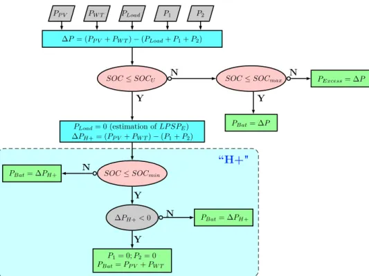 Fig. 6. Flowchart of Power Management Strategy 2: uncoupled PMS where the hydraulic load is privileged (H+).