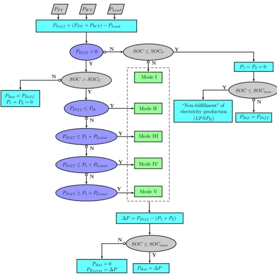 Fig. 7. Flowchart of Power Management Strategy 3: the coupled PMS.