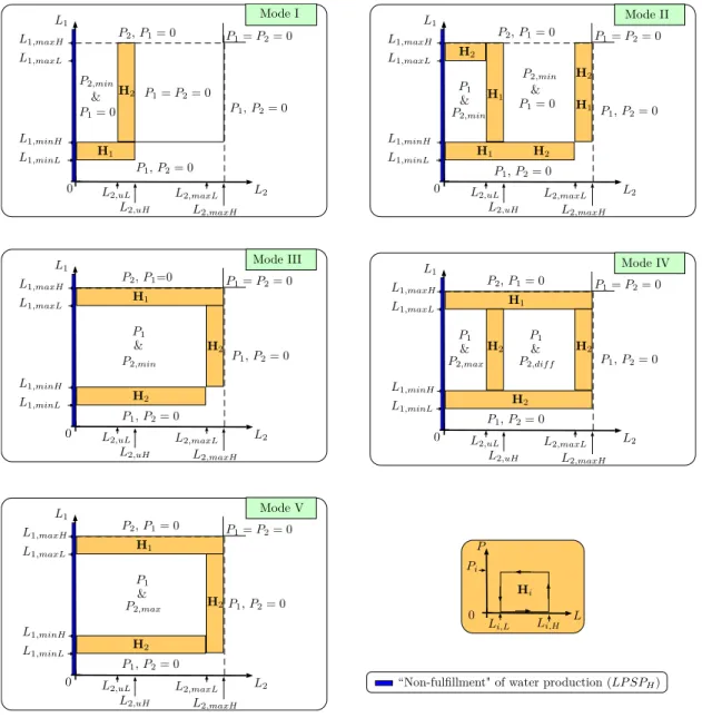 Fig. 8. Diagram of PMS 3 for different modes of hydraulic load operation.