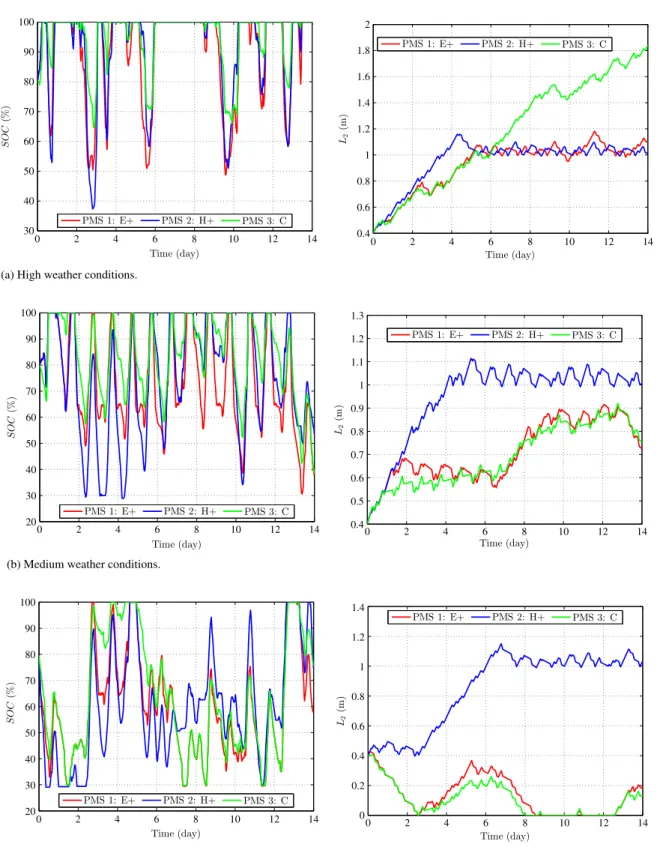 Fig. 10. Evolution of the battery SOC and the tank level L 2 for different weather conditions during 14 days.