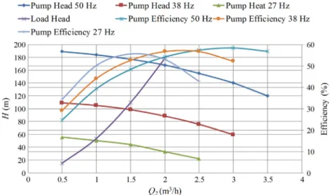 Fig. 3. Hydraulic Characteristic of Motor-pump 2.