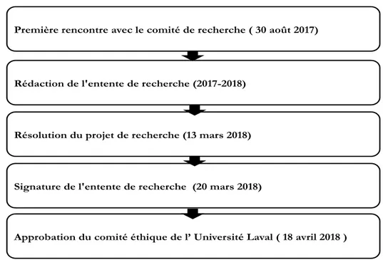 Figure 1: Processus collaboratif de la recherche avec le milieu, première partie  Source : Enquête qualitative, Croce (2019) 