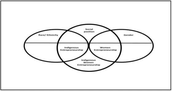 Figure 3: IWE at the intersection- within Intersectionality and Positionality.  