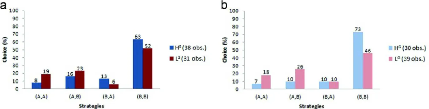 Fig. 9. Behavior in the original position of the baseline game (Team treatment). Classiﬁcation based on: (a) self connectedness; (b) group connectedness.