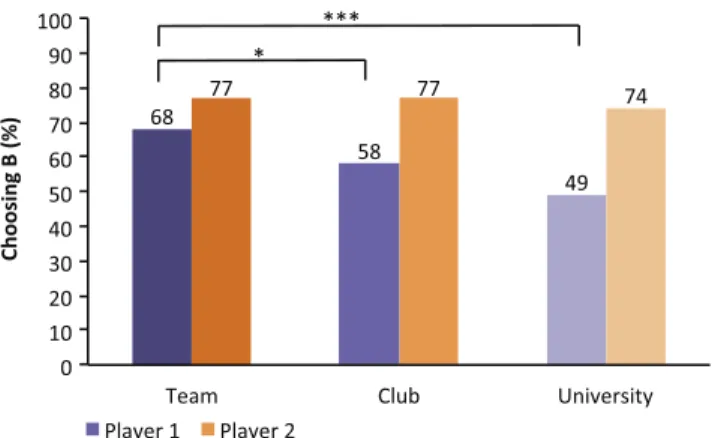 Fig. 2. Behavior in the baseline game for all players in each type of matching. Signiﬁcance levels based on Wilcoxon signed rank tests: po0 : 01 ( nnn ); p o0 : 1 ( n )