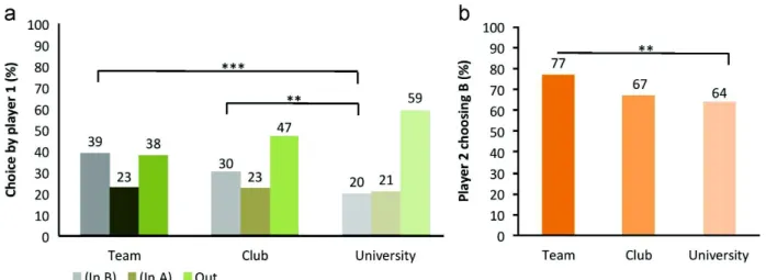 Table 1 summarizes the classiﬁcation with respect to the group average concerning (a) self connectedness (K S ) and (b) group connectedness (K G )