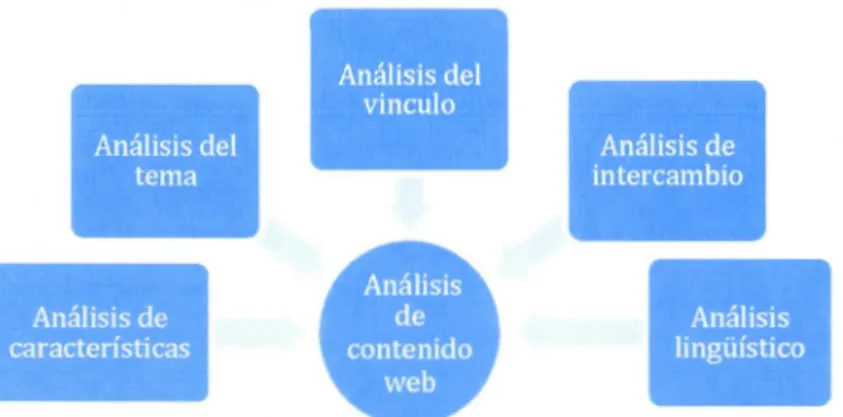 Figura 3.1 Elementos del  analisis de contenido Web, basada en el  esquema de  Herring, 2009 