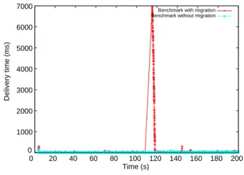 Fig. 7. Comparison of the naive and the optimized migration algorithms.