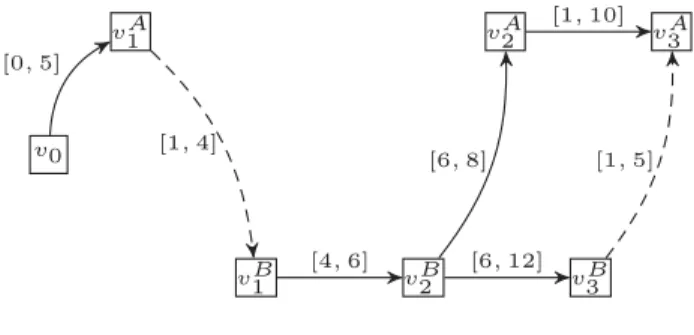 Fig. 2 gives an example of an STNU involving six time-points plus the reference time-point v 0 