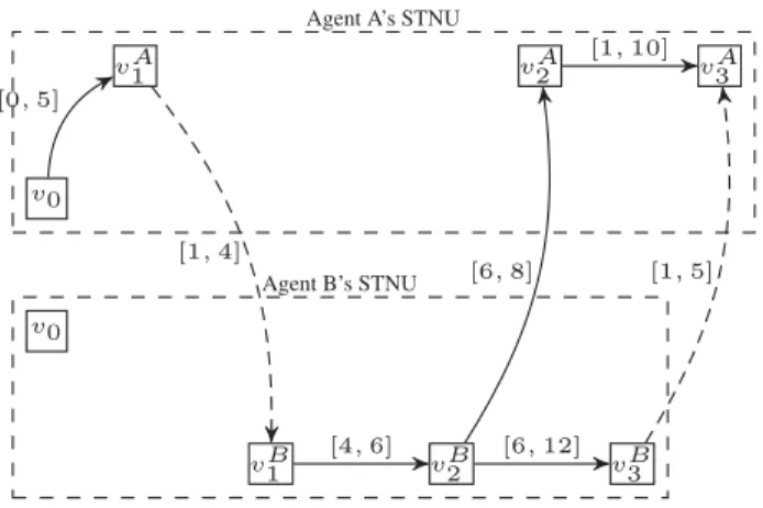 Fig. 4 gives an example of an MaSTNU involving two agents A and B, which respectively own time-points V A = {v 1 A , v 2 A , v 3 A }