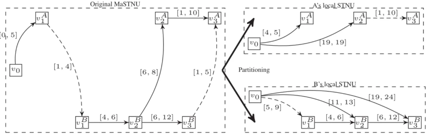 Figure 5. Original MaSTNU and its partitioning