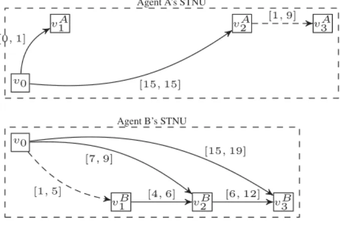 Figure 9. MaSTNU after internalization of external requirement and contingent links