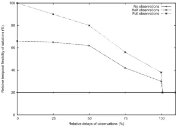 Fig 11 shows the impact of the number of observations (i.e number of external contingent links) and their quality (i.e their immediacy) on the relative flexibility of the solution found by our method