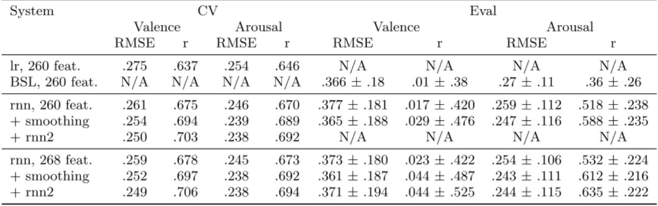 Table 1: 10-fold cross-validation (CV) and official evaluation test (Eval) results. lr : linear regression model, BSL: baseline results provided by the organizers, rnn : RNN, rnn2 : RNN fed with the predictions of the first RNN.