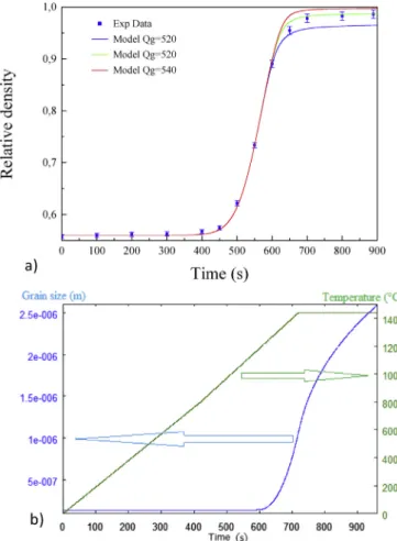 Fig. 6. a) Experimental grain size (SEM image of the ﬁnal microstructure). b) Histo- Histo-gram of the grain size distribution.