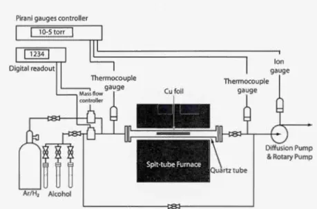 Figure 2.1:  Schematic representat ion of the used CVD  system .  ( Gu ermoun e  et  al