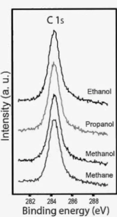 Figure  2.4:  C1 s  XPS  data for  alcohol  and  methane  grown  graphene.  o  oxygen- oxygen-dop ed  peak  was  observed  for  pristine graphene