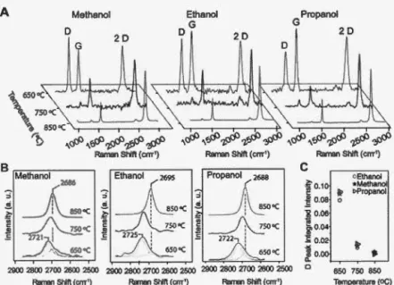 Figure  2.8:  Raman  spectra  of  transferred  CVD  graphene  compared  by  precur- precur-so r  and  growth  temp erature