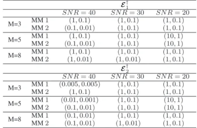Table 2. Optimal parameters (λ, µ) used with each algorithm in the toy example. E † 1 SN R = 40 SN R = 30 SN R = 20 M=3 MM MM 12 (0.1, 0.01)(1, 0.1) (1, 0.1)(1, 0.1) (1, 0.1)(1, 0.1) M=5 MM 1 (1, 0.1) (1, 0.1) (10, 1) MM 2 (0.1, 0.01) (1, 0.1) (10, 1) M=8 