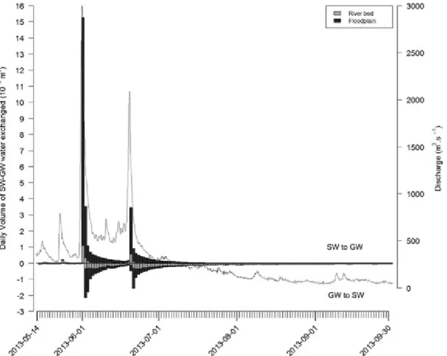 Fig. 8. Daily exchanged water volume between SW and GW (positive values for inﬁltration, negative values for exﬁltration)