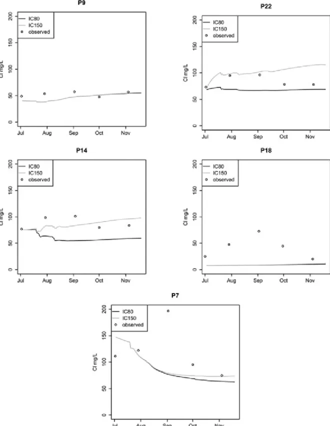 Fig. 10. (a to e): Simulated and observed Cl  − concentrations for the ﬁve piezometers with continuous hydraulic head records