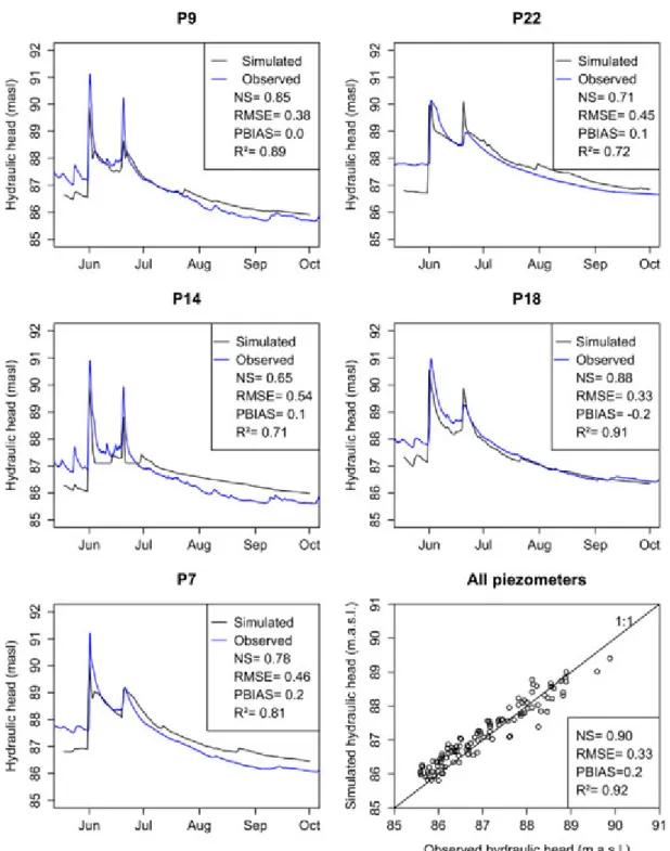 Fig. 7. Simulated and observed hydraulic heads for the ﬁve piezometers with continuous records from 15 May 2013 to 1 October 2013, and observed vs