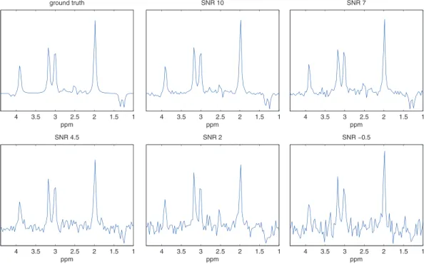 Figure 2. Synthetic MRSI spectra for different noise levels [SNR = -0.5, 2, 4.5, 7, 10] and noiseless ground truth.