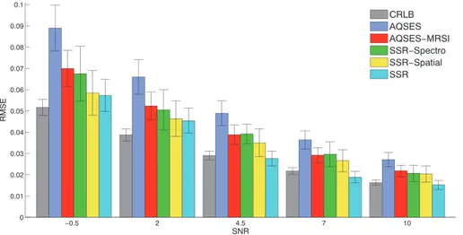 Figure 4. Mean RMSE k,r of the estimated metabolite amplitudes averaged over all the voxels computed for 50 synthetic MRSI data sets of size 10 × 10 for 5 different noise levels (SNR values are: -0.5, 2, 4.5, 7, 10)