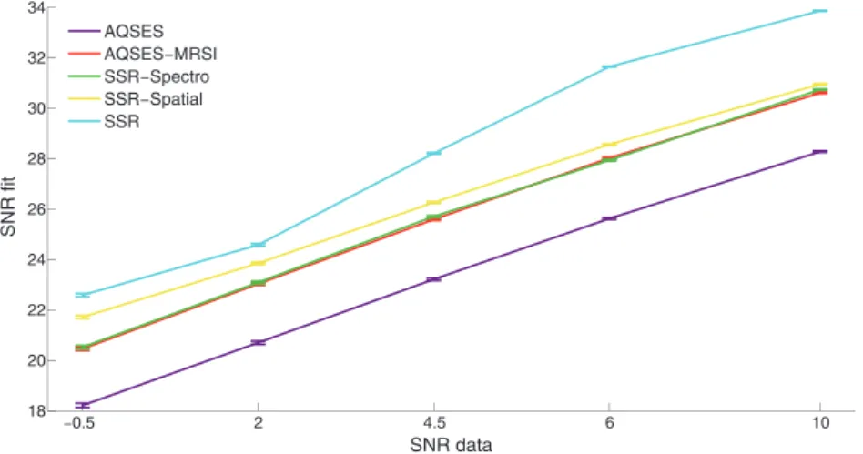 Figure 3 compares the estimation error of the proposed method, referred to as spatio-spectral regularization (SSR), with the  voxel-wise quantification method AQSES (9) and AQSES-MRSI (10)