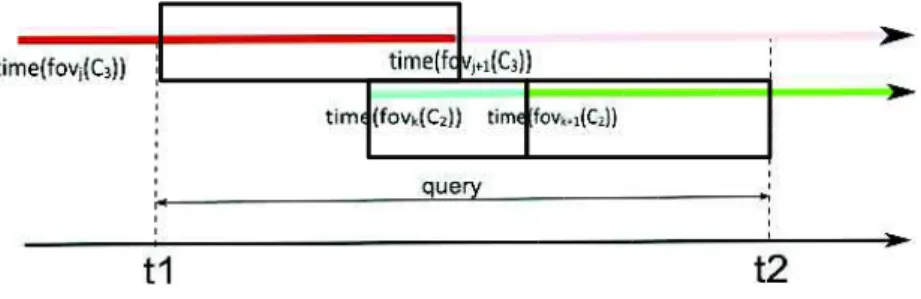 Figure 7. The fixed cameras and the intervals that hasSeen  must select (with respect to the query) 