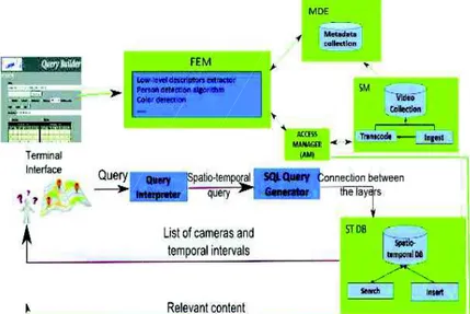 Figure 3 illustrates the framework we are proposing in two steps: 1) the spatio- spatio-temporal filtering (red workflow in Figure 3) and 2) the multimedia querying (green  workflow in Figure 3)