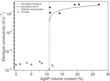Fig. 1. Evolution of electrical conductivity with AgNP volume content at room tem- tem-perature