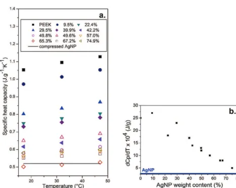 Fig. 4. Evolution of the thermal conductivity of the composites with silver nano- nano-particles volume content