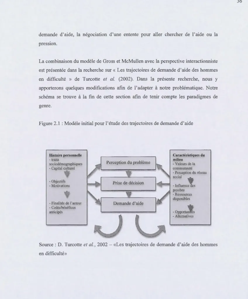 Figure  2.1  : Modèle initial pour l'étude des trajectoires  de demande  d 'aide 