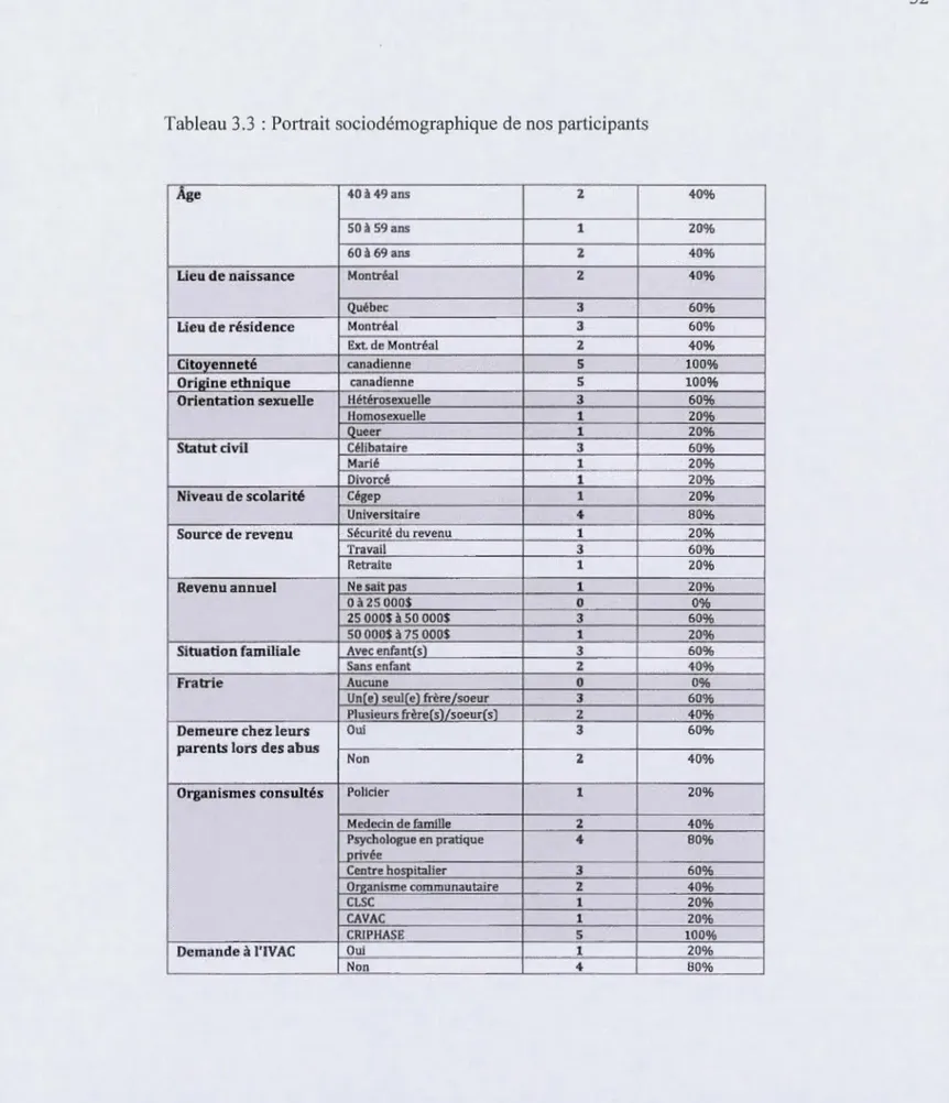 Tableau  3.3  :Portrait sociodémo graphique de nos participants 