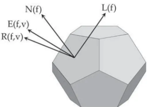 Fig. 4 Vectors that affect surface lighting