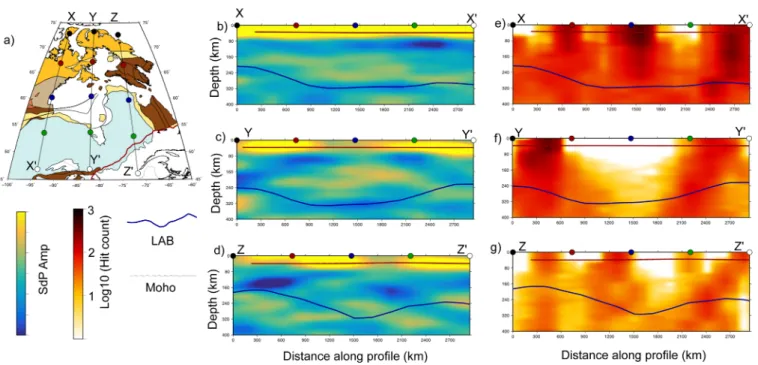 Figure 9. North-south cross sections of (b–d) SdP CCP amplitude and (e–g) log10 hit count