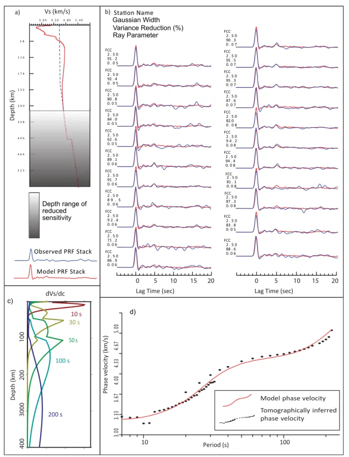 Figure 3. Results of an example joint inversion. (a) Starting model (blue) and ﬁnal model (red)