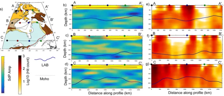 Figure 8. West-east cross sections of (b–d) SdP CCP amplitude and(e–g) log10 hit count