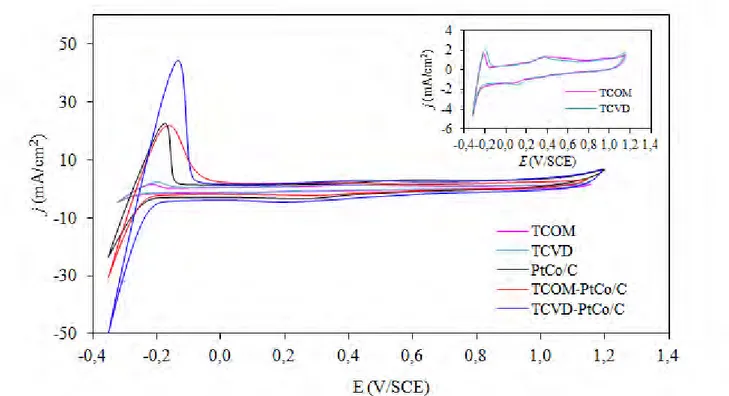 Figure 5. Representative cyclic voltammetry of PEM fuel cells with pure TiO 2  and fresh TiO 2 -PtCo/C  catalysts in N 2  -saturated 0.5 M H 2 SO 4  at scan rate of 20 mV/s