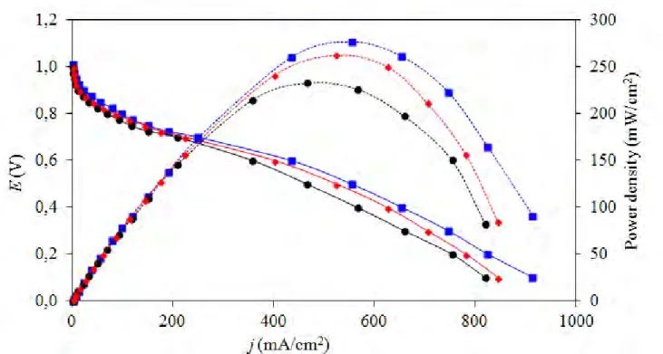 Figure  6.  Current density-potential curves of the as-prepared (  ) PtCo/C, () T COM -PtCo/C and ()  T CVD -PtCo/C catalysts in a single H 2 /O 2  PEM fuel cell