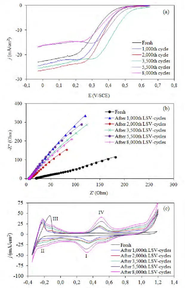 Figure 7. Example plot of stability test for T CVD -PtCo/C catalyst obatined from (a) LSV, (b) EIS and  (c) CV measurement in 0.5 M H 2 SO 4 