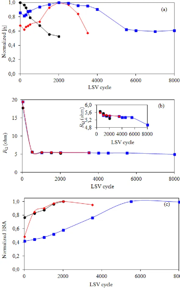 Figure  8. Variation of (a) limiting current (j L ), (b) ohmic resistance and (c) ESA of () PtCo/C, ()  T COM -PtCo/C and () T CVD -PtCo/C catalysts during the stability test by repetitive LSV in 0.5  M H 2 SO 4 
