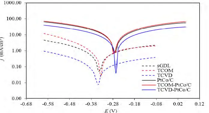 Figure 9.  Electrochemical polarization curves of PtCo/C and TiO 2 -PtCo/C catalysts in 0.5 M H 2 SO 4