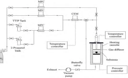 Figure 1. CVD apparatus. 