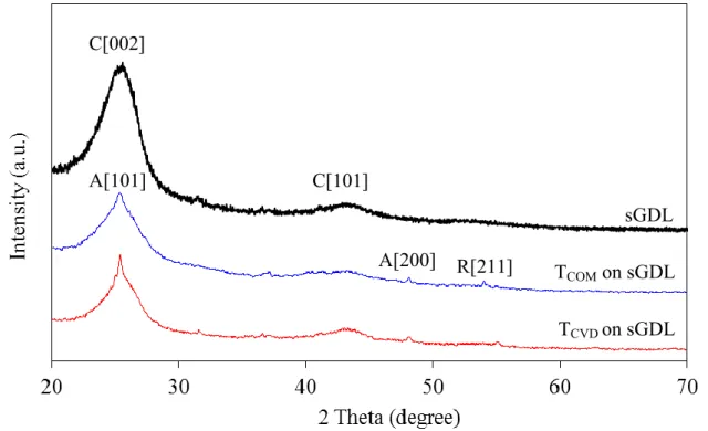 Figure 2. Representative XRD patterns of T COM  and T CVD . 