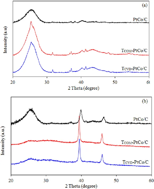 Figure 4. XRD patterns of PtCo/C and TiO 2 -PtCo/C catalysts (a) before and (b) after stability test by  repetitive LSV for 2,000, 3,500 and 8,000 cycles, respectively