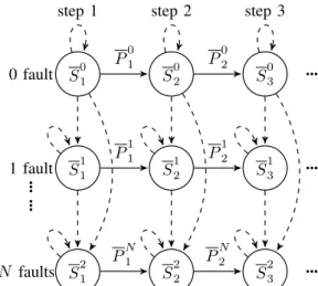 Fig. 2: Different Markov chain models taking account of permanent faults for N -way caches