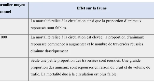 Tableau 1.1 Volume de circulation et effets sur la faune (inspiré de : Clevenger et Huijser, 2011)  Débit journalier moyen 